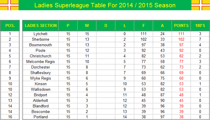 Dorset Superleague Darts 2014/2015 Season - Ladies Superleague Table