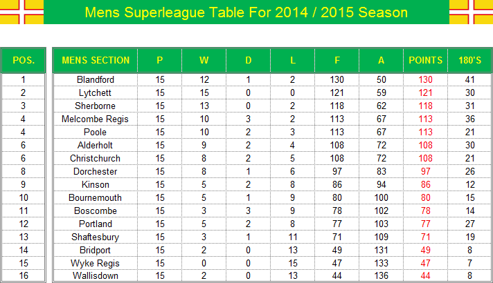 Dorset Superleague Darts 2014/2015 Season - Mens Superleague Table