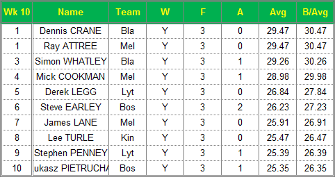 Dorset Superleague Darts 2014/2015 Season - Mens Top 10 Averages for Week 10