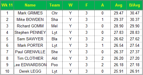 Dorset Superleague Darts 2014/2015 Season - Mens Top 10 Averages for Week 11