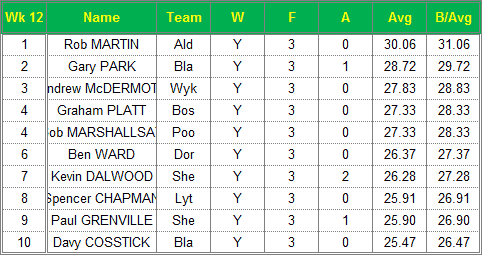 Dorset Superleague Darts 2014/2015 Season - Mens Top 10 Averages for Week 12