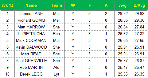 Dorset Superleague Darts 2014/2015 Season - Mens Top 10 Averages for Week 13