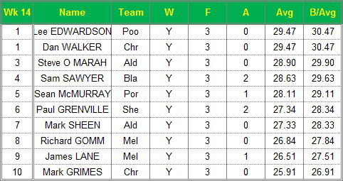 Dorset Superleague Darts 2014/2015 Season - Mens Top 10 Averages for Week 14