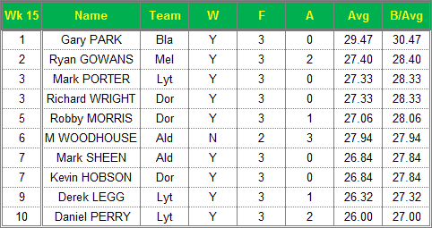 Dorset Superleague Darts 2014/2015 Season - Mens Top 10 Averages for Week 15