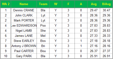 Dorset Superleague Darts 2014/2015 Season - Mens Top 10 Averages for Week 2