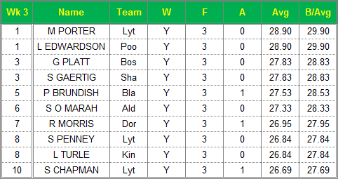 Dorset Superleague Darts 2014/2015 Season - Mens Top 10 Averages for Week 3