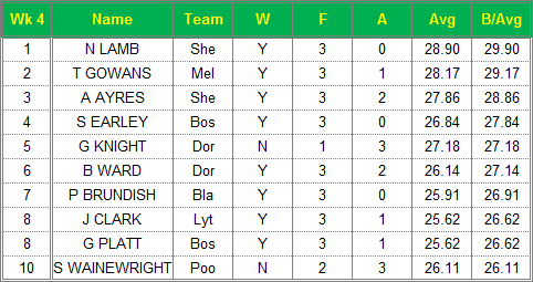 Dorset Superleague Darts 2014/2015 Season - Mens Top 10 Averages for Week 4