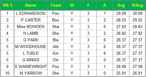 Dorset Superleague Darts 2014/2015 Season - Mens Top 10 Averages for Week 5