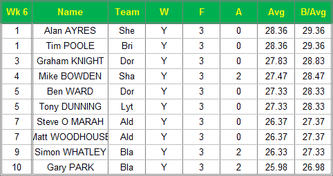 Dorset Superleague Darts 2014/2015 Season - Mens Top 10 Averages for Week 6