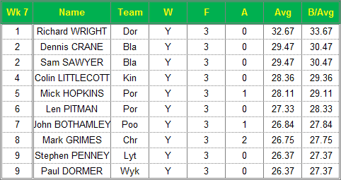 Dorset Superleague Darts 2014/2015 Season - Mens Top 10 Averages for Week 7