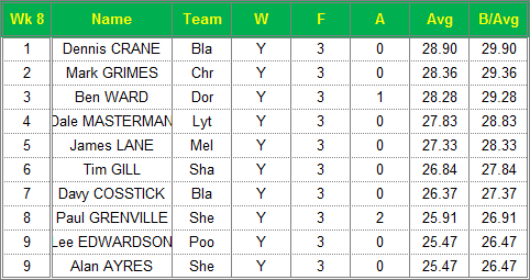 Dorset Superleague Darts 2014/2015 Season - Mens Top 10 Averages for Week 8