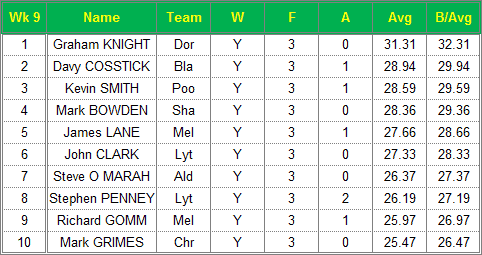 Dorset Superleague Darts 2014/2015 Season - Mens Top 10 Averages for Week 9