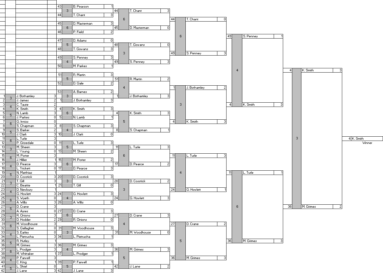 Singles Men's Results - Dorset Superleague Competition 2015/2016