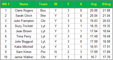 Dorset Superleague Darts 2015/2016 Season - Ladies Top 10 Averages for Week 1