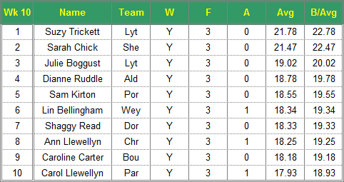 Dorset Superleague Darts 2015/2016 Season - Ladies Top 10 Averages for Week 10