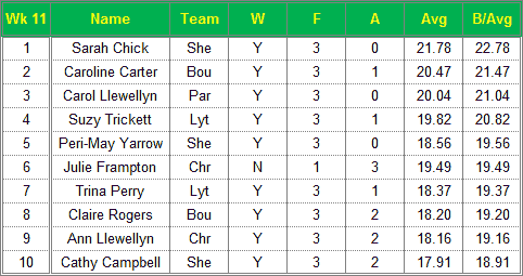 Dorset Superleague Darts 2015/2016 Season - Ladies Top 10 Averages for Week 11