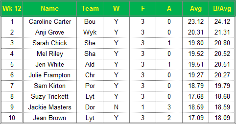 Dorset Superleague Darts 2015/2016 Season - Ladies Top 10 Averages for Week 12