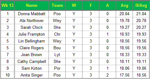 Dorset Superleague Darts 2015/2016 Season - Ladies Top 10 Averages for Week 13