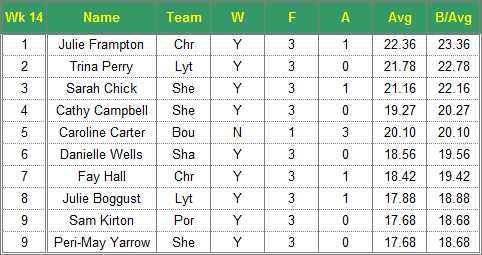 Dorset Superleague Darts 2015/2016 Season - Ladies Top 10 Averages for Week 14