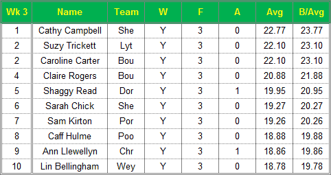 Dorset Superleague Darts 2015/2016 Season - Ladies Top 10 Averages for Week 3