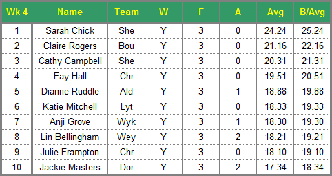 Dorset Superleague Darts 2015/2016 Season - Ladies Top 10 Averages for Week 4