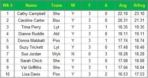 Dorset Superleague Darts 2015/2016 Season - Ladies Top 10 Averages for Week 5