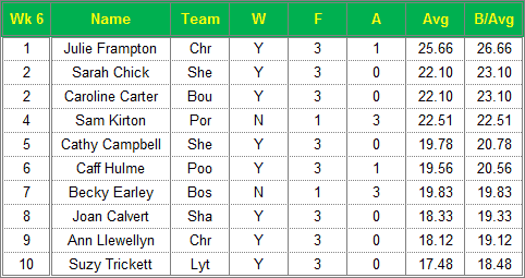 Dorset Superleague Darts 2015/2016 Season - Ladies Top 10 Averages for Week 6