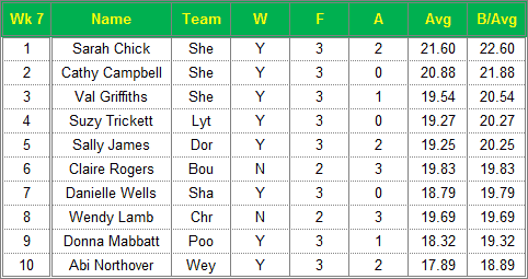 Dorset Superleague Darts 2015/2016 Season - Ladies Top 10 Averages for Week 7