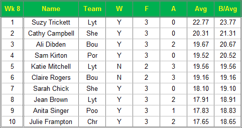 Dorset Superleague Darts 2015/2016 Season - Ladies Top 10 Averages for Week 8