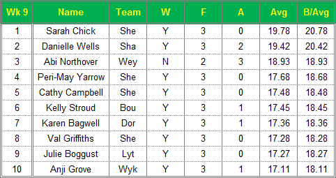 Dorset Superleague Darts 2015/2016 Season - Ladies Top 10 Averages for Week 9