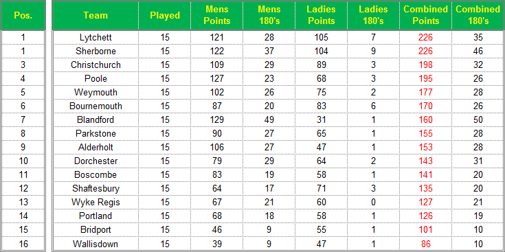 Dorset Superleague Darts 2015/2016 Season - Rosie Carter Table