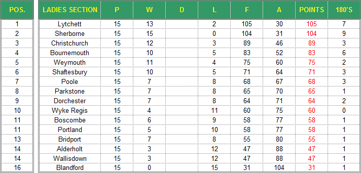 Dorset Superleague Darts 2015/2016 Season - Ladies Superleague Table