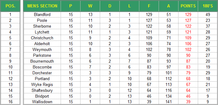 Dorset Superleague Darts 2015/2016 Season - Mens Superleague Table