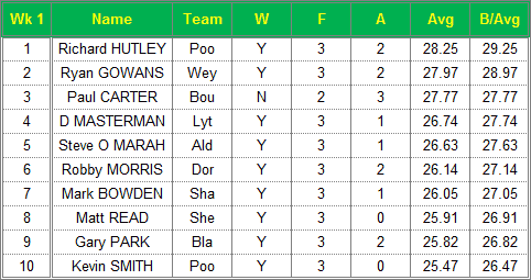 Dorset Superleague Darts 2015/2016 Season - Mens Top 10 Averages for Week 1