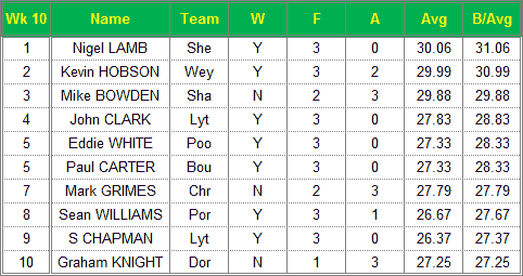 Dorset Superleague Darts 2015/2016 Season - Mens Top 10 Averages for Week 10