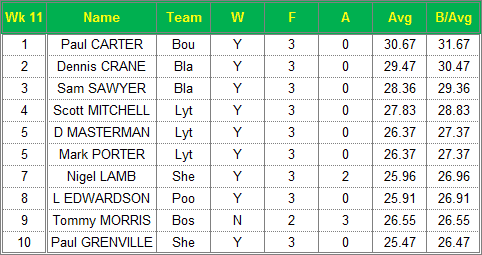 Dorset Superleague Darts 2015/2016 Season - Mens Top 10 Averages for Week 11