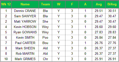 Dorset Superleague Darts 2015/2016 Season - Mens Top 10 Averages for Week 12