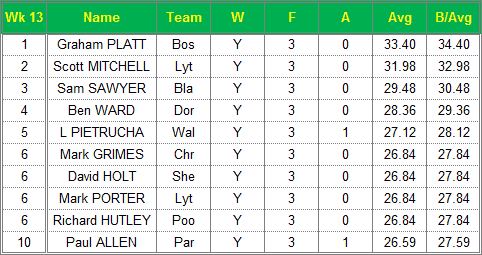 Dorset Superleague Darts 2015/2016 Season - Mens Top 10 Averages for Week 13