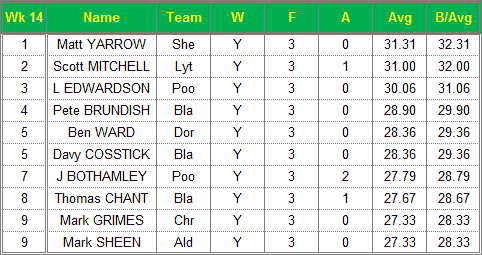 Dorset Superleague Darts 2015/2016 Season - Mens Top 10 Averages for Week 14