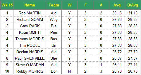 Dorset Superleague Darts 2015/2016 Season - Mens Top 10 Averages for Week 15