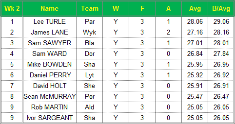 Dorset Superleague Darts 2015/2016 Season - Mens Top 10 Averages for Week 2