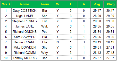 Dorset Superleague Darts 2015/2016 Season - Mens Top 10 Averages for Week 3