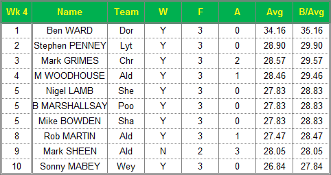 Dorset Superleague Darts 2015/2016 Season - Mens Top 10 Averages for Week 4