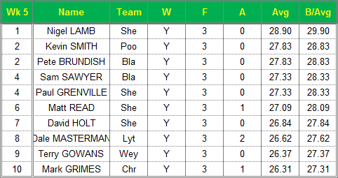 Dorset Superleague Darts 2015/2016 Season - Mens Top 10 Averages for Week 5