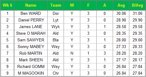 Dorset Superleague Darts 2015/2016 Season - Mens Top 10 Averages for Week 6