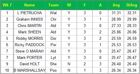 Dorset Superleague Darts 2015/2016 Season - Mens Top 10 Averages for Week 7