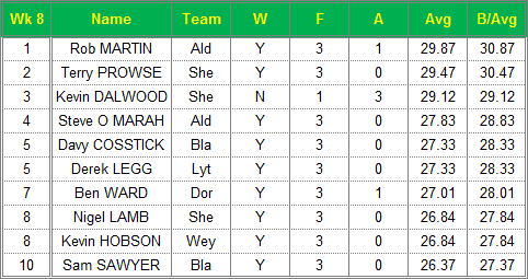 Dorset Superleague Darts 2015/2016 Season - Mens Top 10 Averages for Week 8