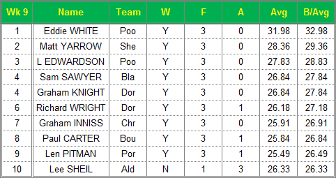 Dorset Superleague Darts 2015/2016 Season - Mens Top 10 Averages for Week 9