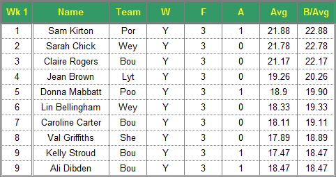 Dorset Superleague Darts 2016/2017 Season - Ladies Top 10 Averages for Week 1