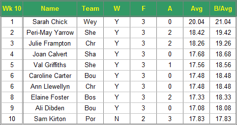 Dorset Superleague Darts 2016/2017 Season - Ladies Top 10 Averages for Week 10